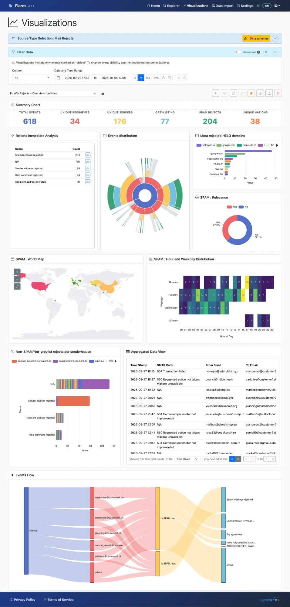 A Flares Visualizations workspace in light mode, with summary metrics, charts, a world map, and an events-flow diagram